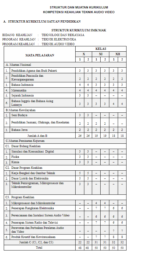 Struktur Kurikulum TAV KTSP