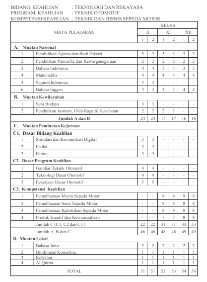 Struktur Kurikulum TBSM KTSP